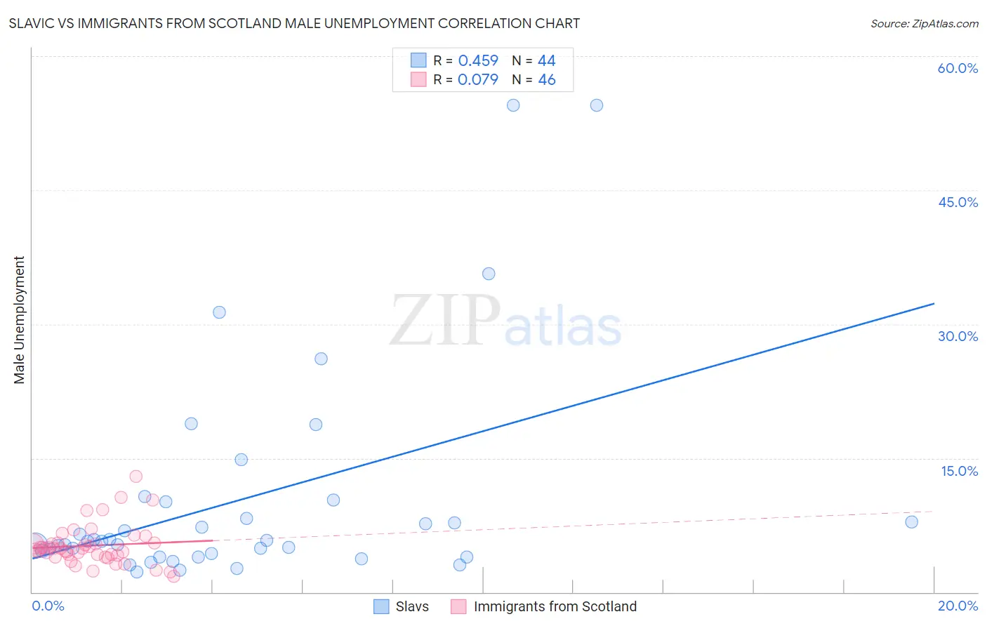 Slavic vs Immigrants from Scotland Male Unemployment