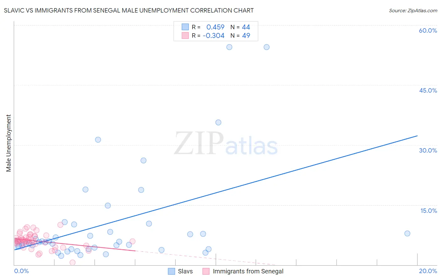 Slavic vs Immigrants from Senegal Male Unemployment