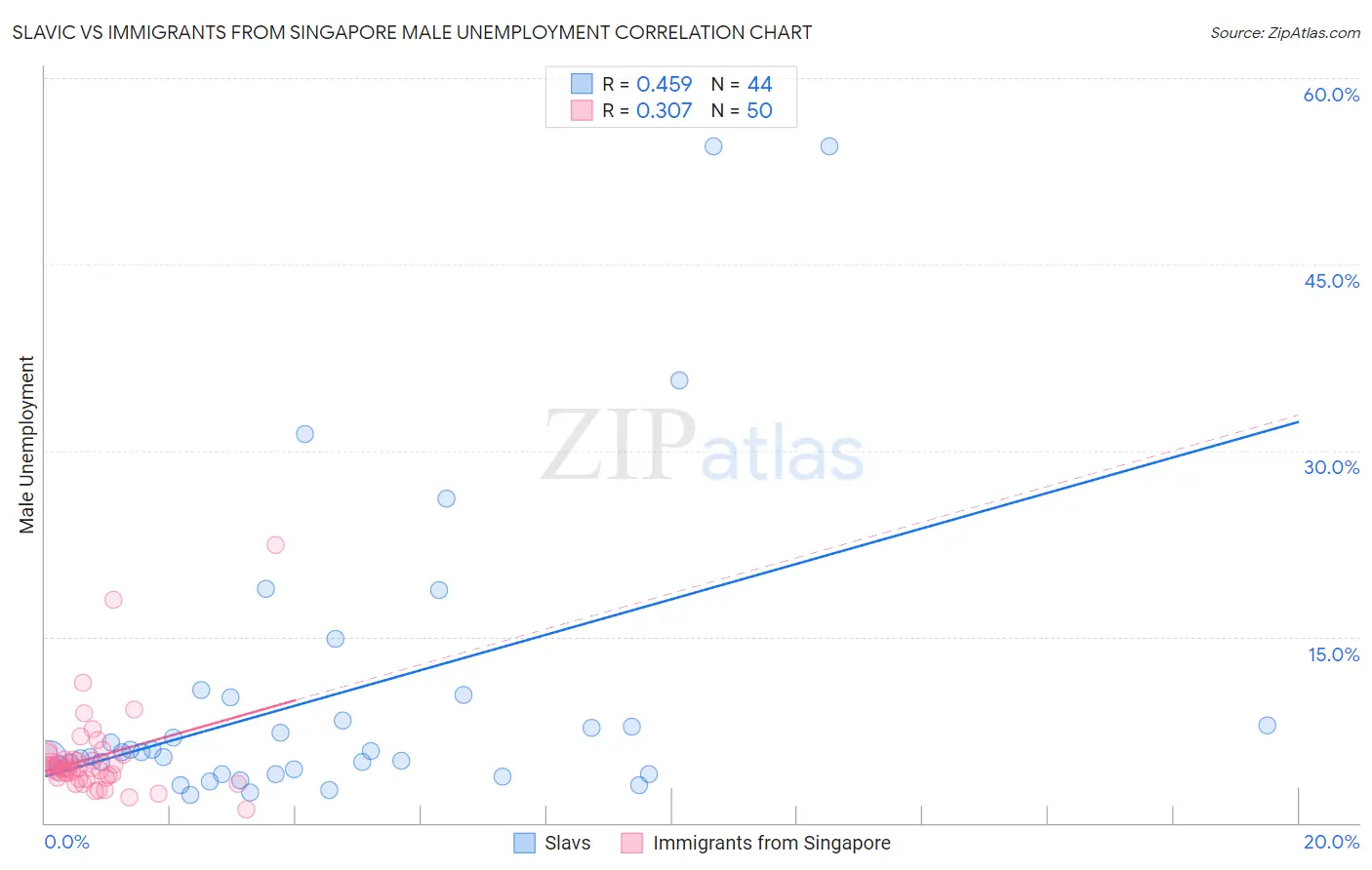 Slavic vs Immigrants from Singapore Male Unemployment