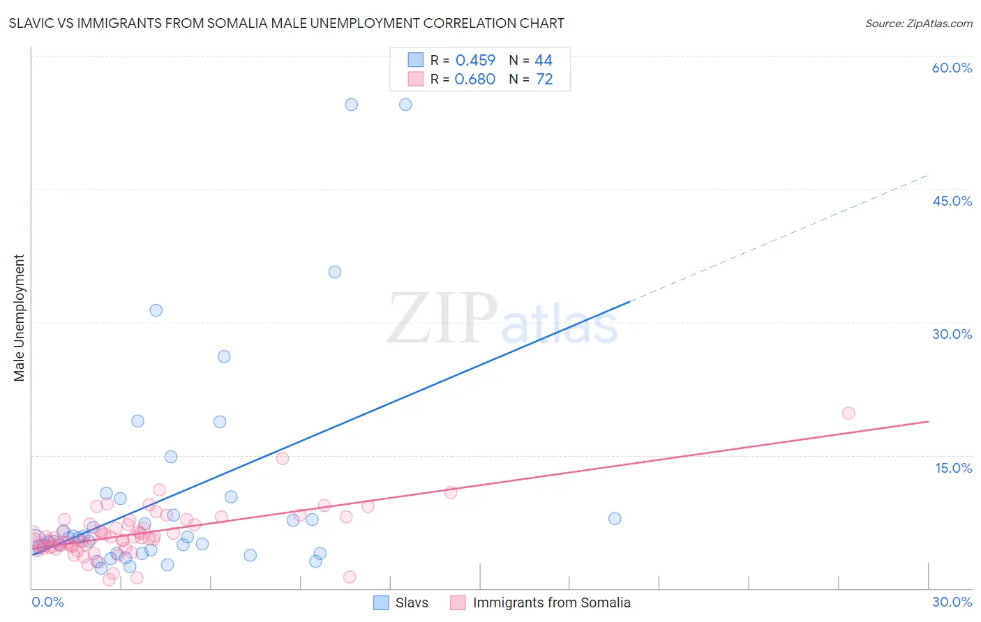 Slavic vs Immigrants from Somalia Male Unemployment