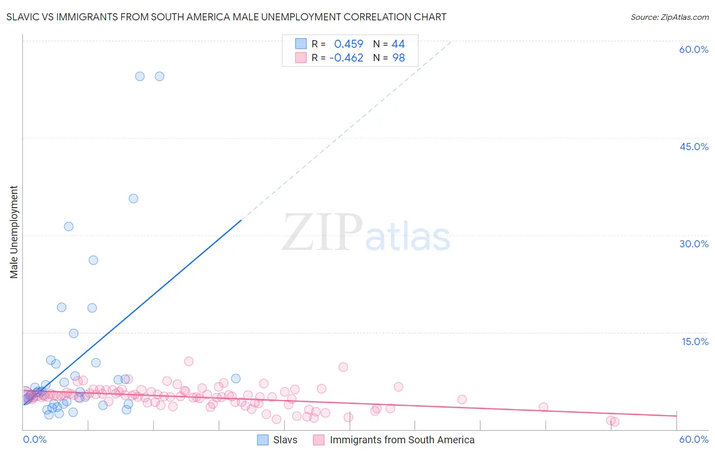 Slavic vs Immigrants from South America Male Unemployment