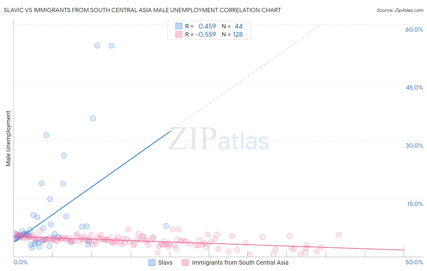 Slavic vs Immigrants from South Central Asia Male Unemployment