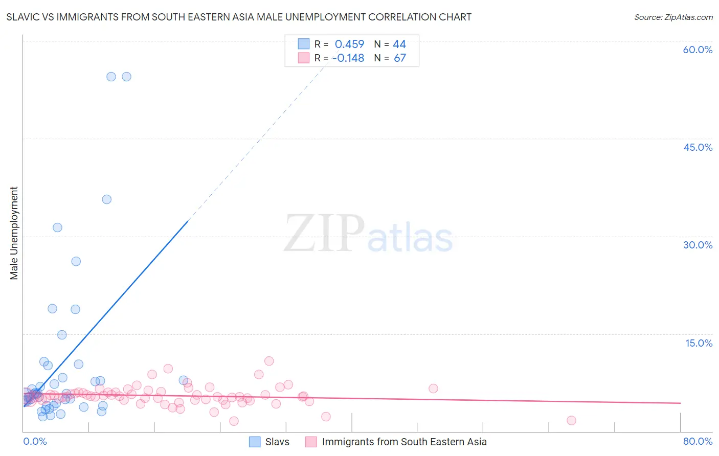 Slavic vs Immigrants from South Eastern Asia Male Unemployment