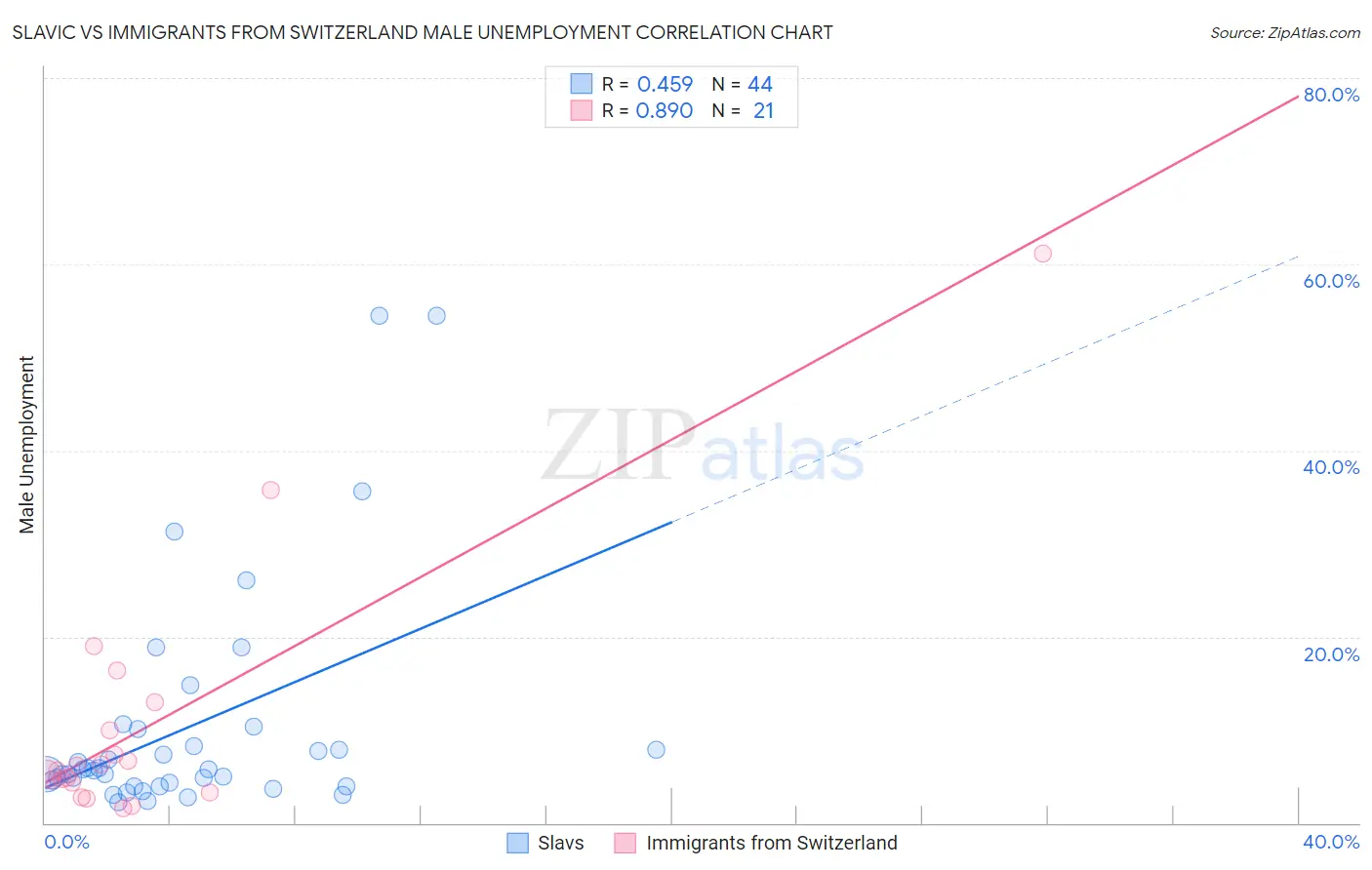 Slavic vs Immigrants from Switzerland Male Unemployment