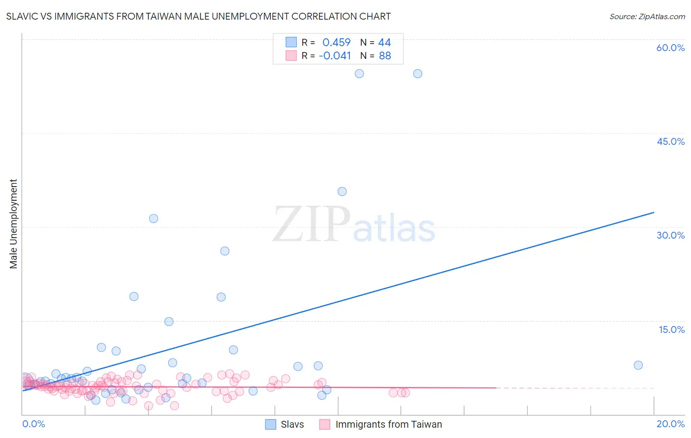Slavic vs Immigrants from Taiwan Male Unemployment