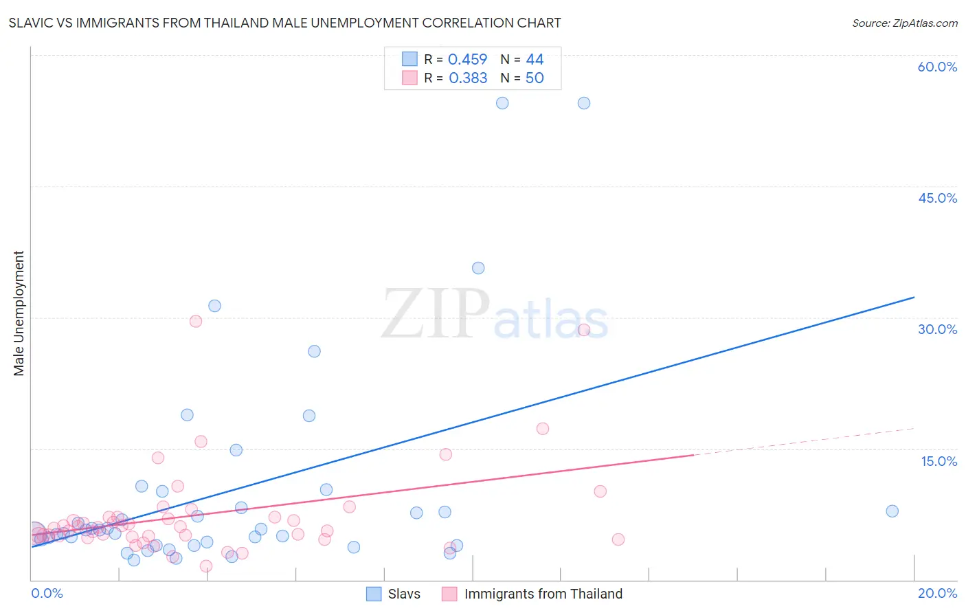 Slavic vs Immigrants from Thailand Male Unemployment