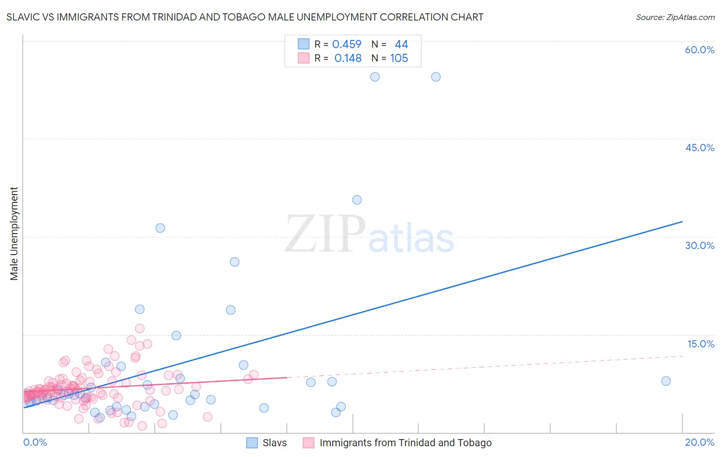 Slavic vs Immigrants from Trinidad and Tobago Male Unemployment