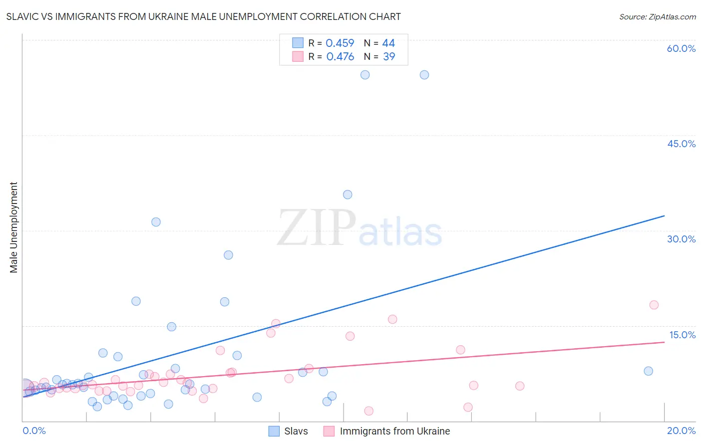 Slavic vs Immigrants from Ukraine Male Unemployment