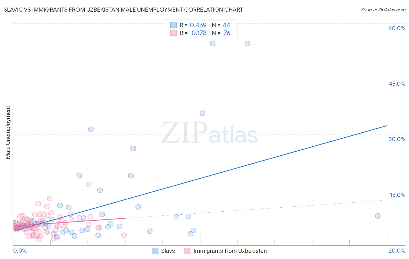 Slavic vs Immigrants from Uzbekistan Male Unemployment