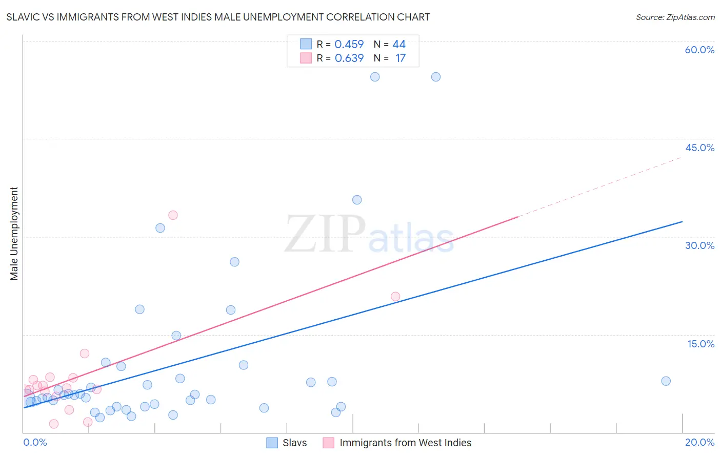 Slavic vs Immigrants from West Indies Male Unemployment
