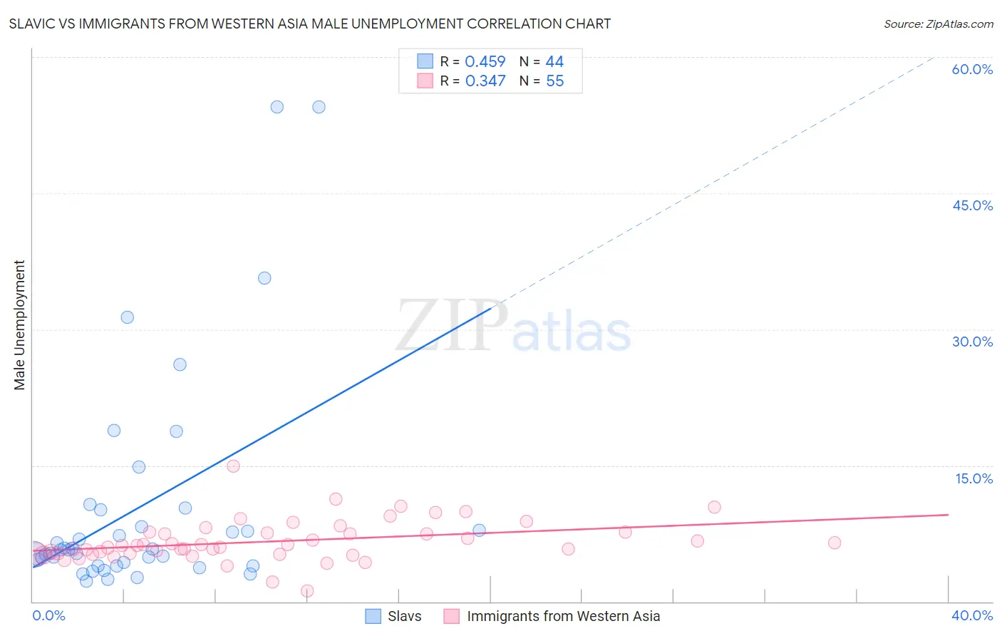 Slavic vs Immigrants from Western Asia Male Unemployment