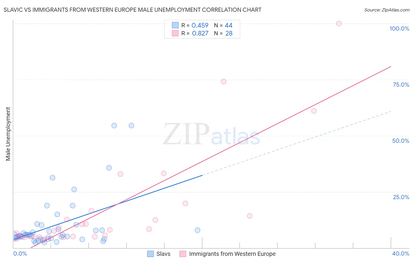 Slavic vs Immigrants from Western Europe Male Unemployment