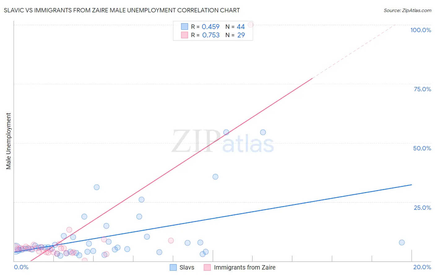 Slavic vs Immigrants from Zaire Male Unemployment