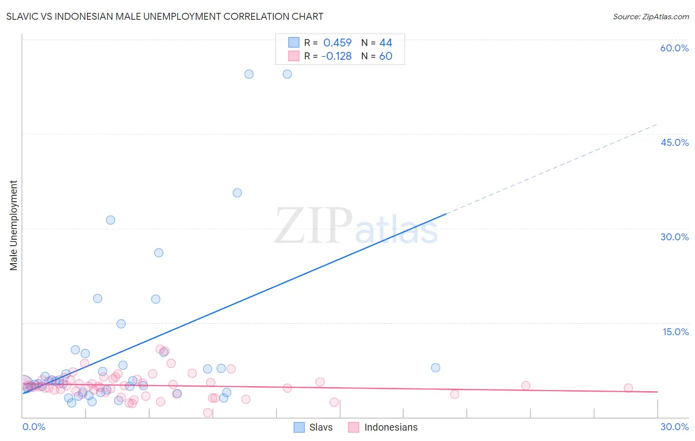 Slavic vs Indonesian Male Unemployment