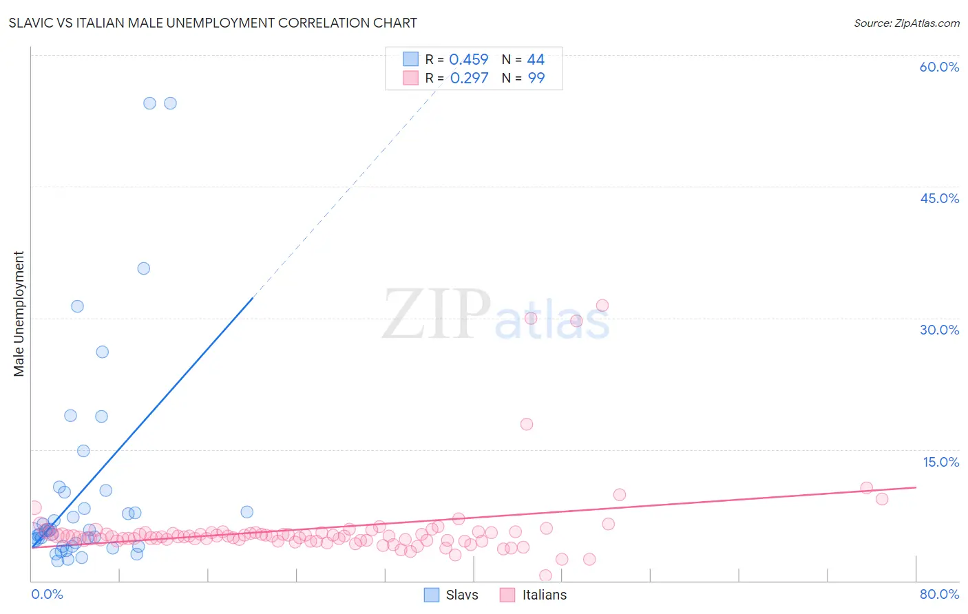 Slavic vs Italian Male Unemployment