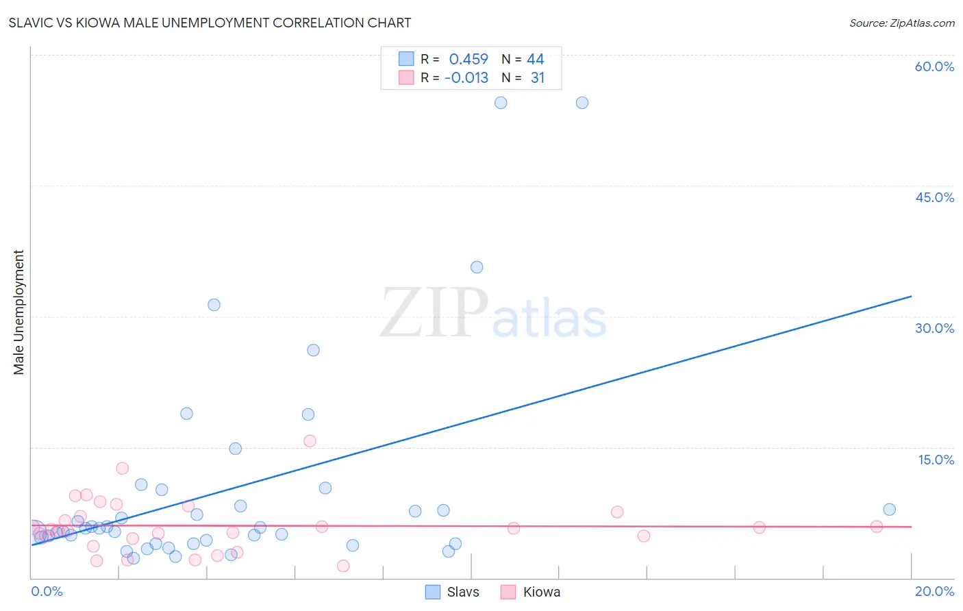 Slavic vs Kiowa Male Unemployment