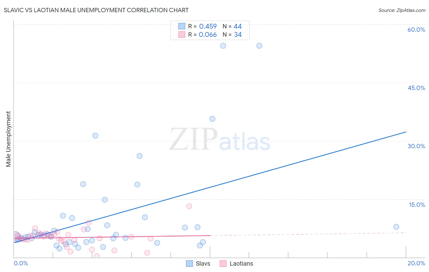Slavic vs Laotian Male Unemployment
