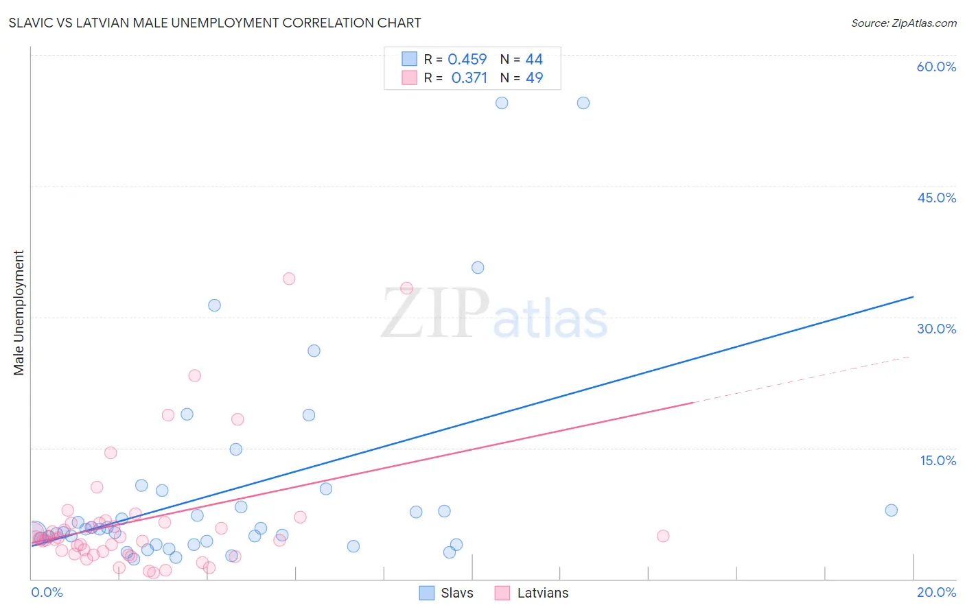 Slavic vs Latvian Male Unemployment
