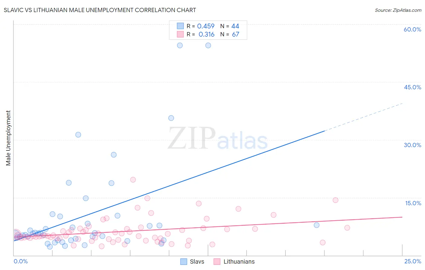 Slavic vs Lithuanian Male Unemployment