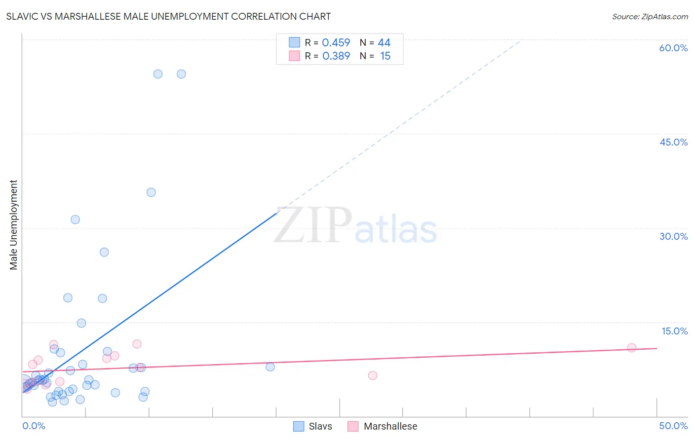 Slavic vs Marshallese Male Unemployment