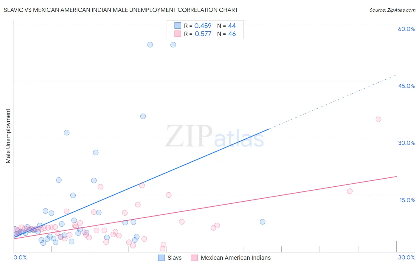 Slavic vs Mexican American Indian Male Unemployment