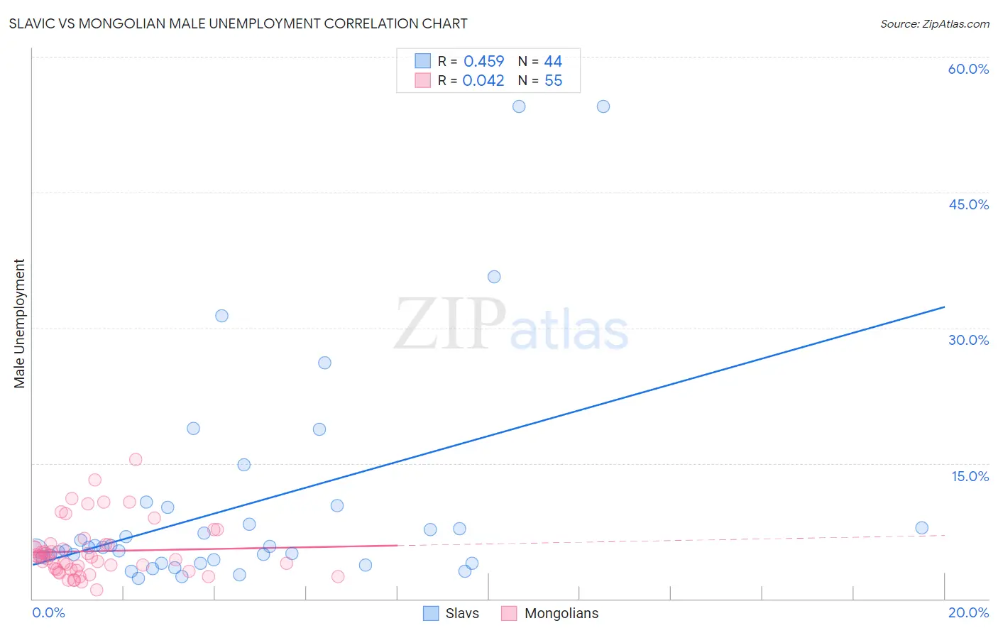Slavic vs Mongolian Male Unemployment