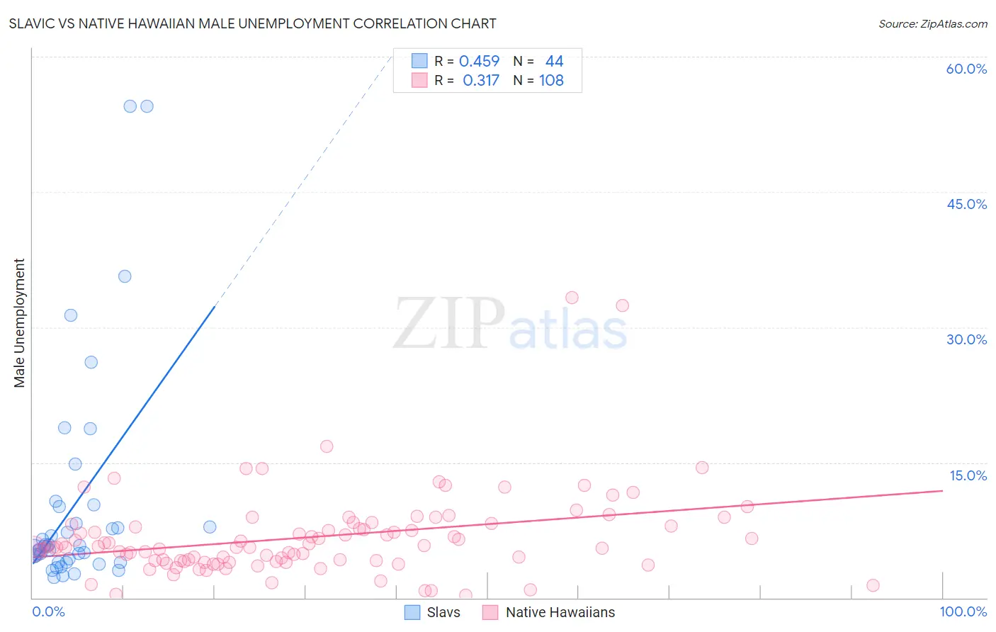 Slavic vs Native Hawaiian Male Unemployment