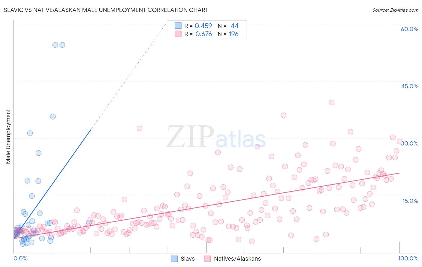 Slavic vs Native/Alaskan Male Unemployment