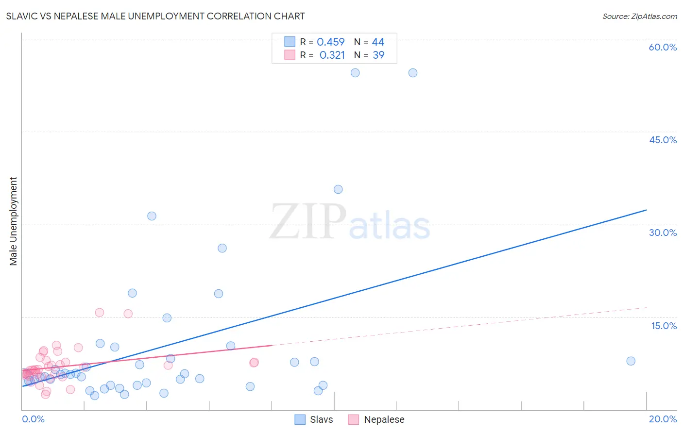 Slavic vs Nepalese Male Unemployment
