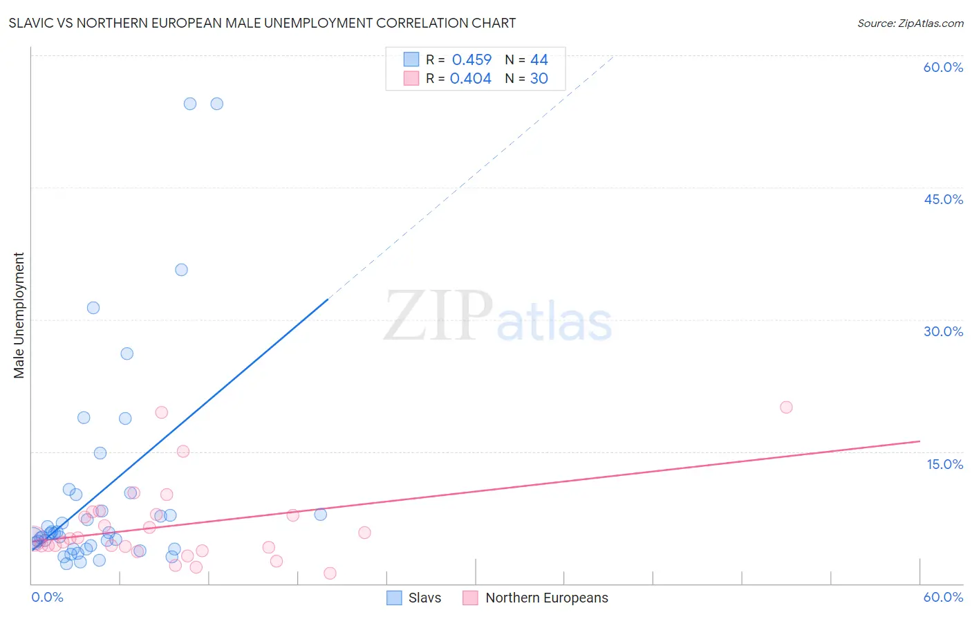 Slavic vs Northern European Male Unemployment