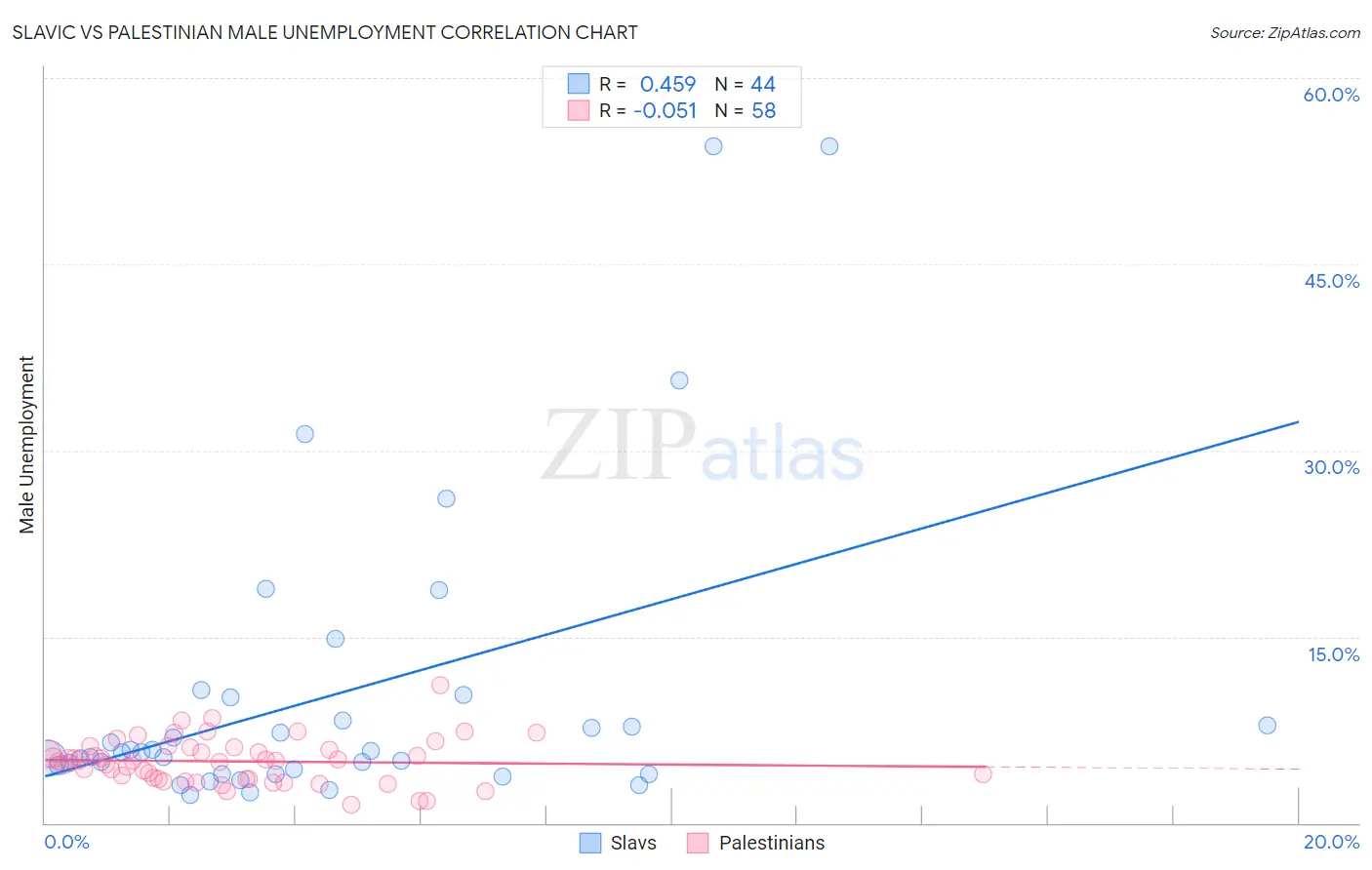 Slavic vs Palestinian Male Unemployment
