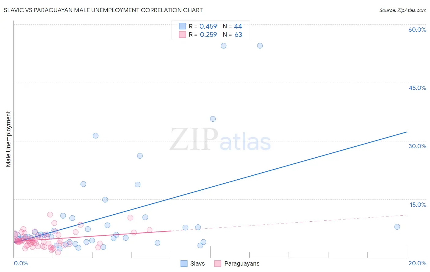 Slavic vs Paraguayan Male Unemployment