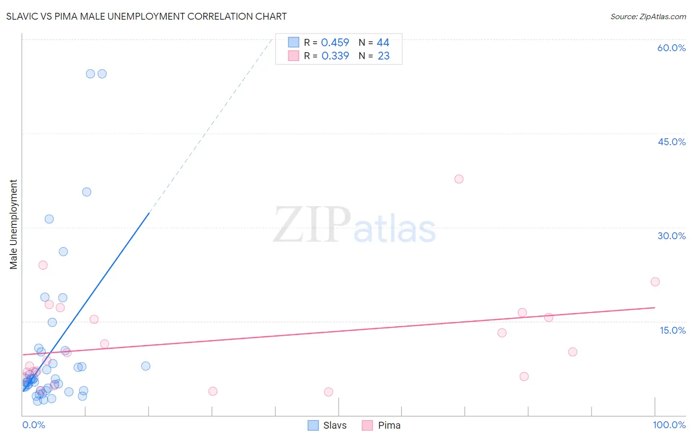 Slavic vs Pima Male Unemployment
