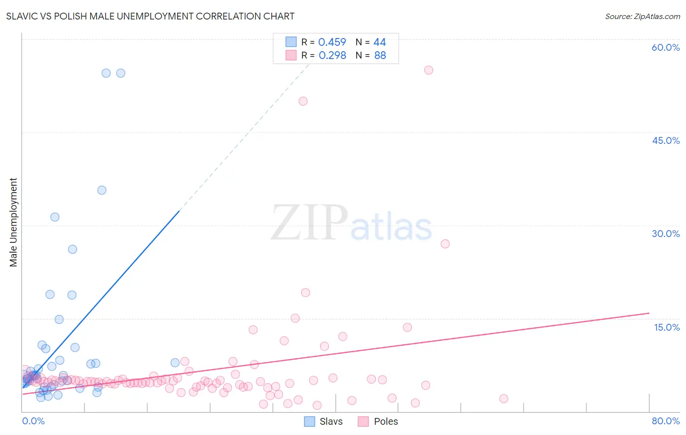 Slavic vs Polish Male Unemployment