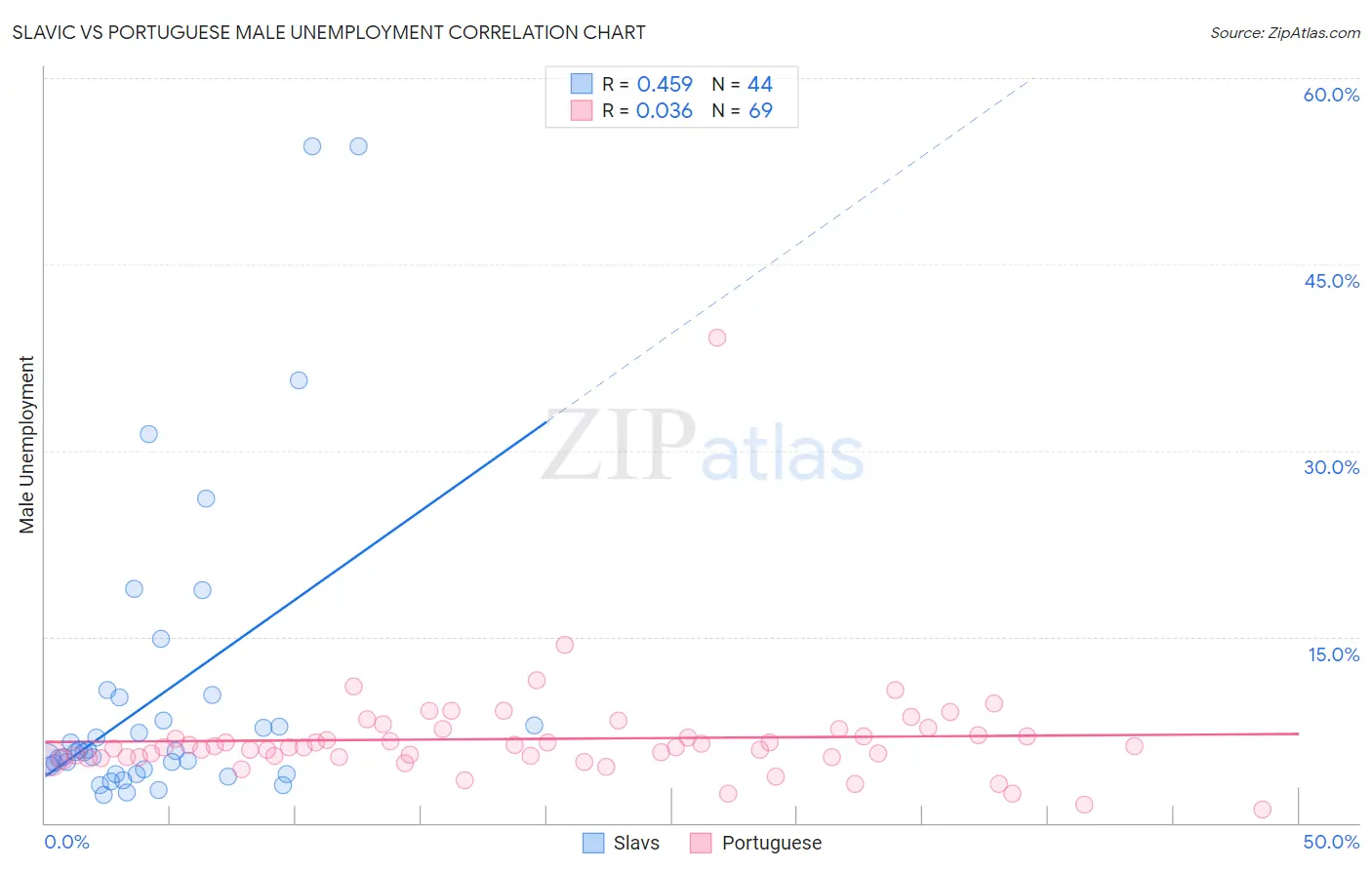 Slavic vs Portuguese Male Unemployment