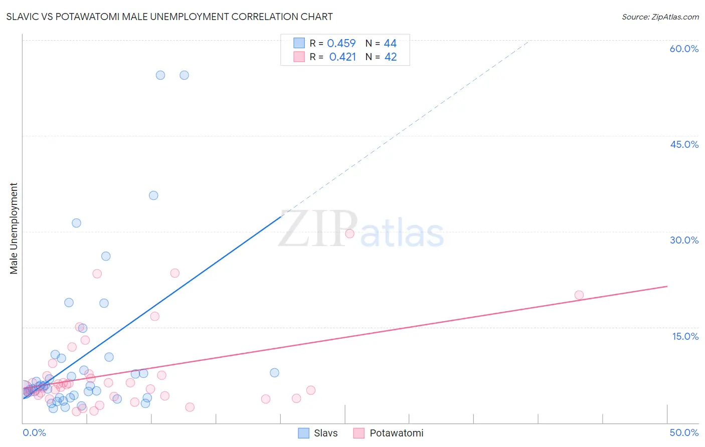 Slavic vs Potawatomi Male Unemployment