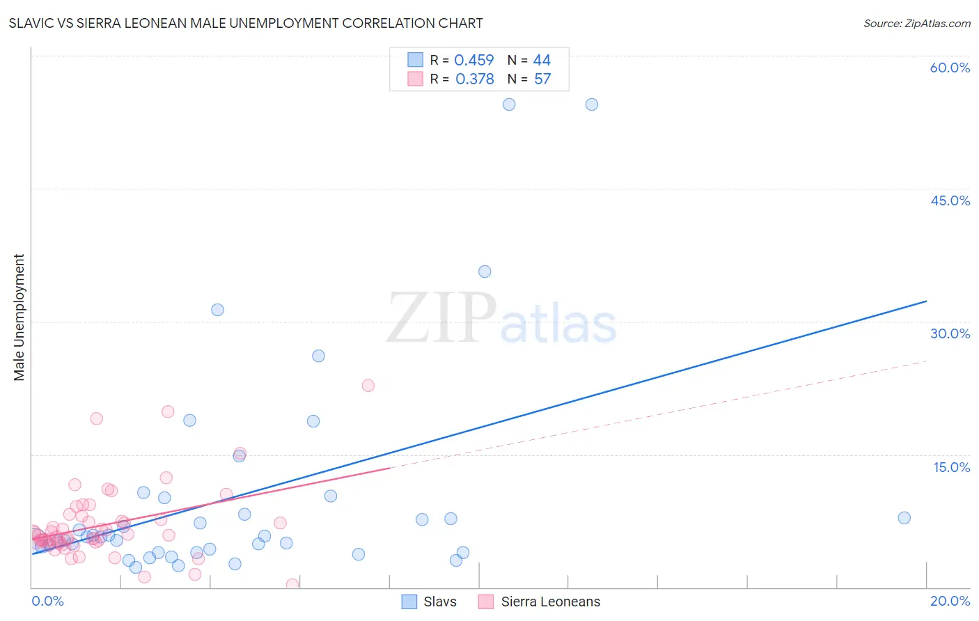 Slavic vs Sierra Leonean Male Unemployment