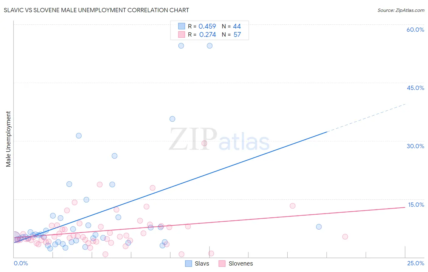 Slavic vs Slovene Male Unemployment