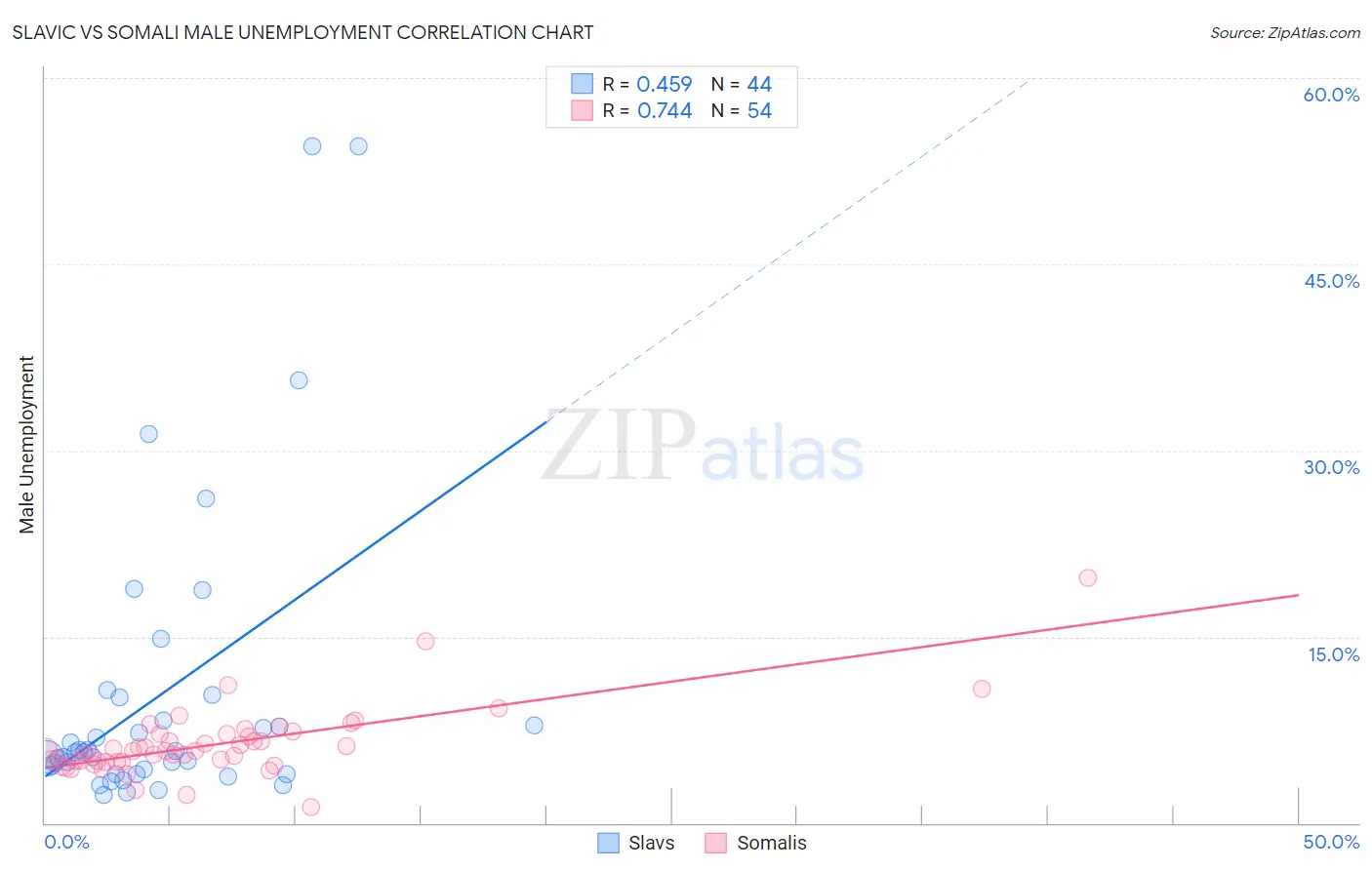 Slavic vs Somali Male Unemployment