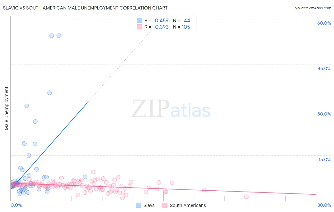 Slavic vs South American Male Unemployment