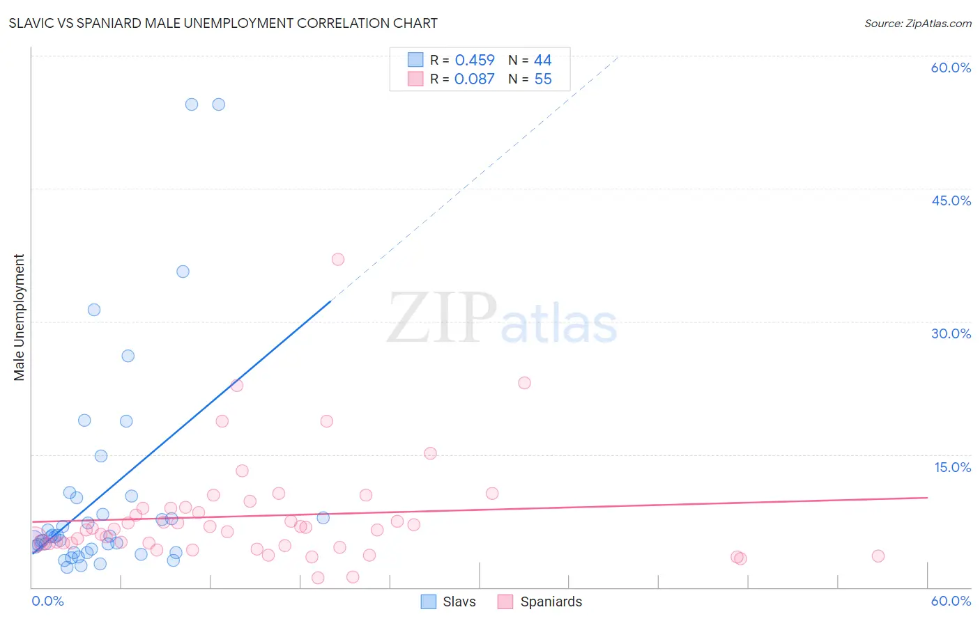 Slavic vs Spaniard Male Unemployment
