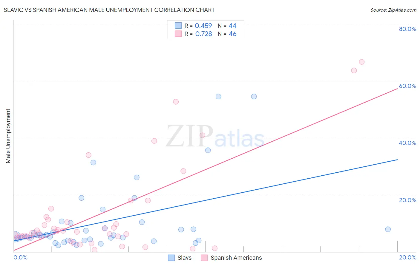 Slavic vs Spanish American Male Unemployment