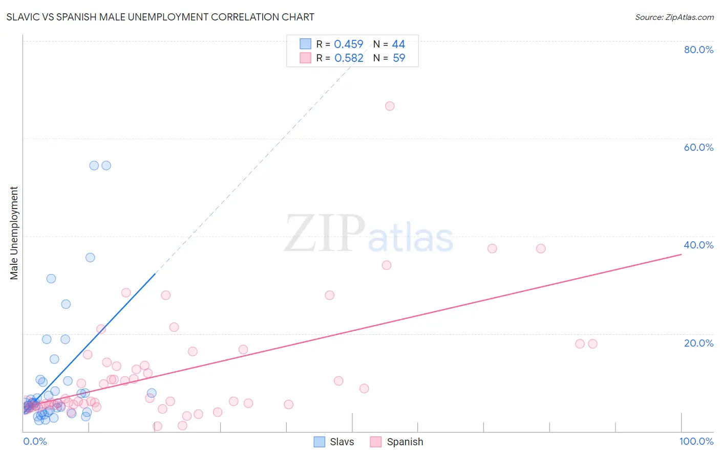 Slavic vs Spanish Male Unemployment