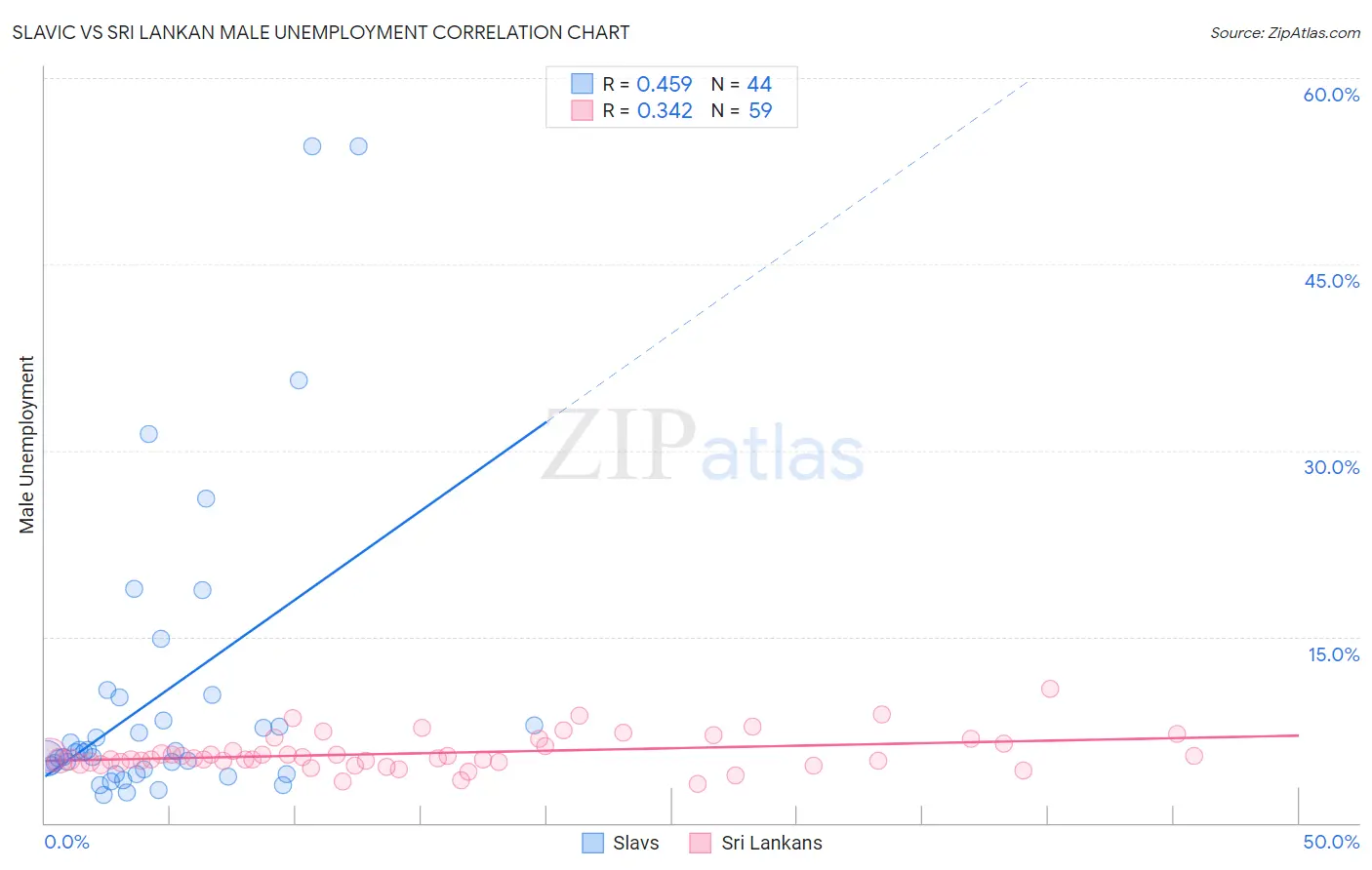 Slavic vs Sri Lankan Male Unemployment