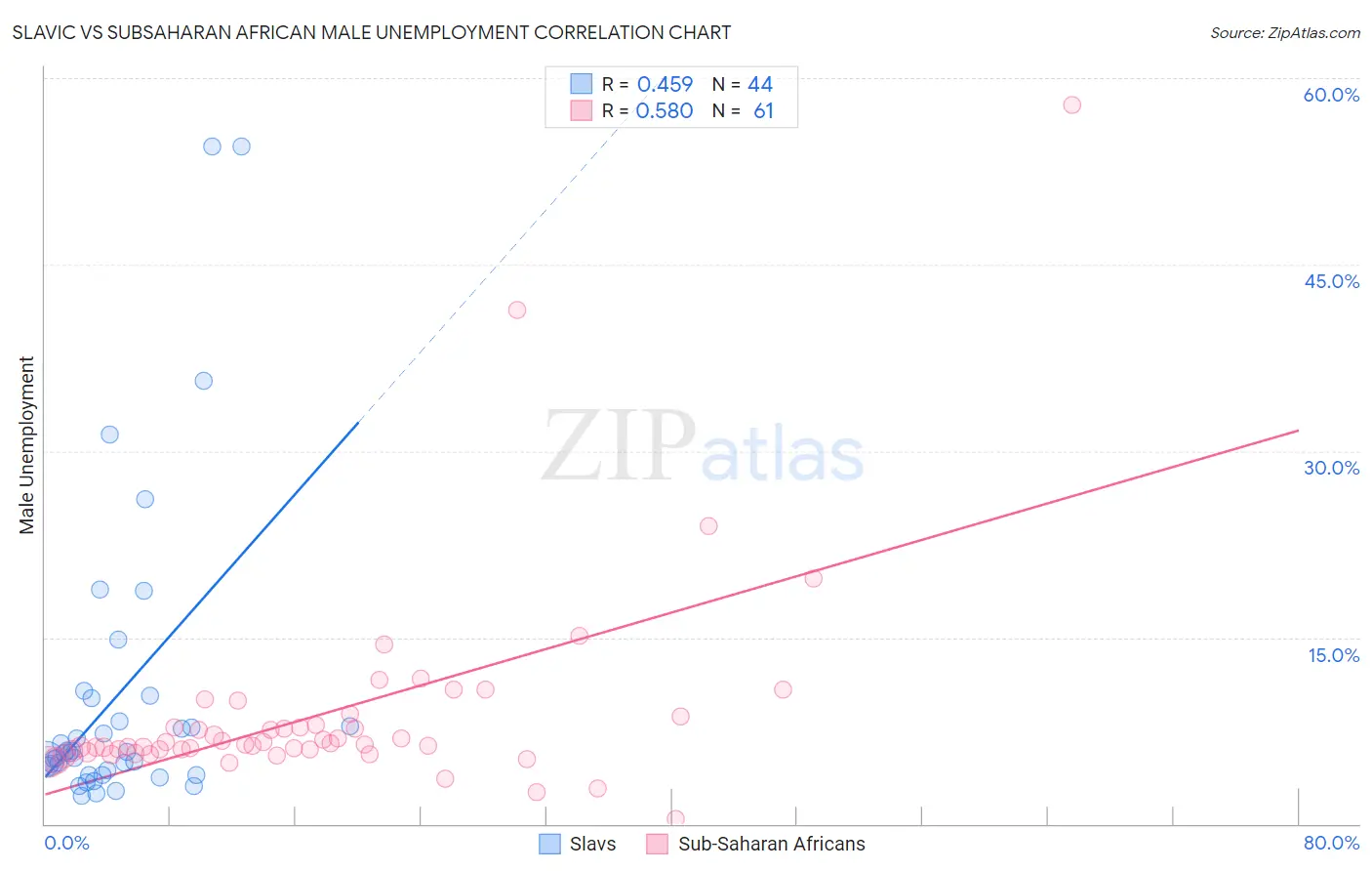 Slavic vs Subsaharan African Male Unemployment