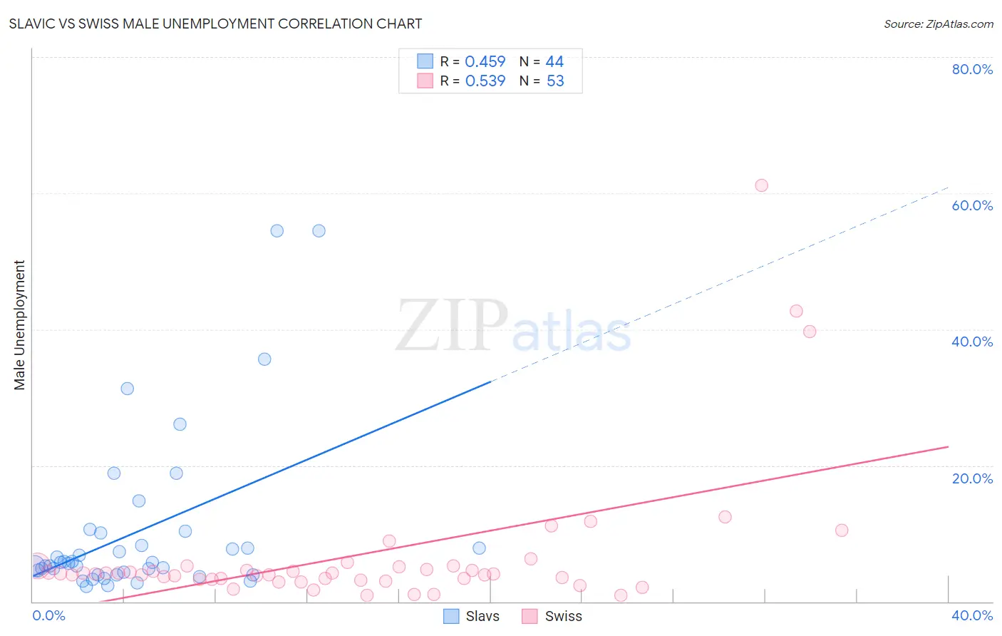 Slavic vs Swiss Male Unemployment