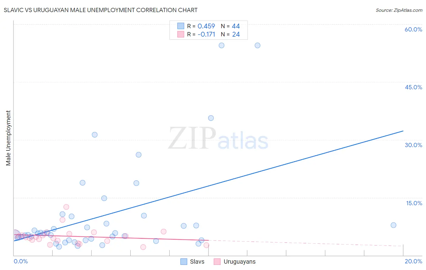 Slavic vs Uruguayan Male Unemployment