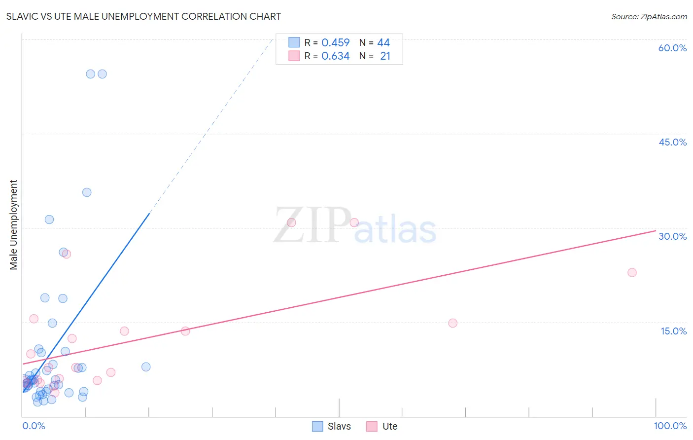 Slavic vs Ute Male Unemployment