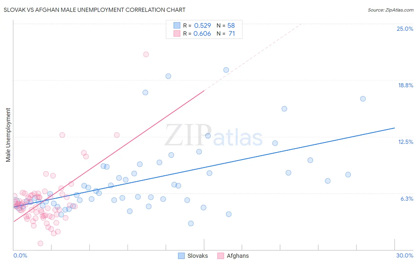 Slovak vs Afghan Male Unemployment