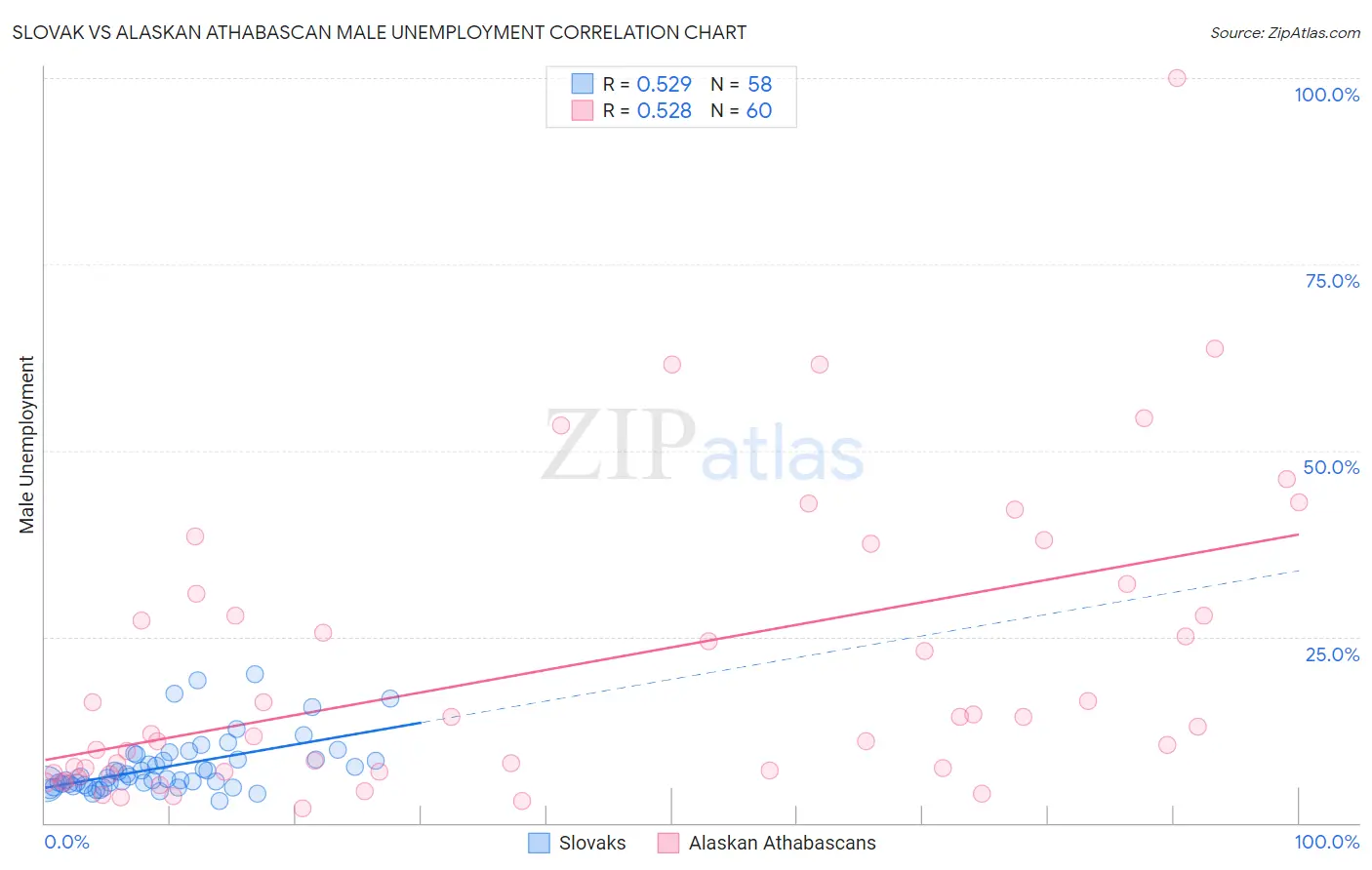 Slovak vs Alaskan Athabascan Male Unemployment